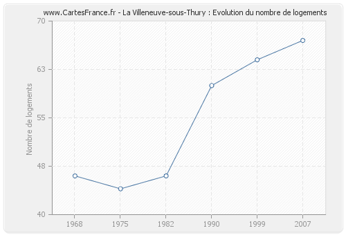 La Villeneuve-sous-Thury : Evolution du nombre de logements